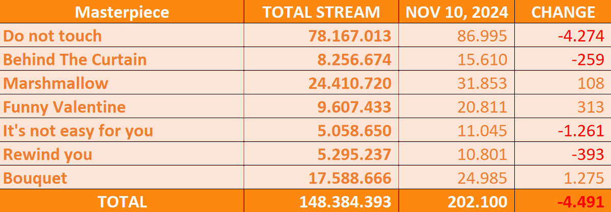 MISAMO | Daily Streams - SPOTIFY
- Nov 05: 1.329.806 (+419.823)
- Nov 06: 1.713.323 (+383.517)
- Nov 07: 1.514.990 (-198.333)
- Nov 08: 1.382.083 (-132.907)
- Nov 09: 1.197.983 (-184.100)
- Nov 10: 1.157.078 (-40.905)

Total: 166.573.752
<a href="/JYPETWICE_JAPAN/">TWICE JAPAN OFFICIAL</a>
#MISAMO