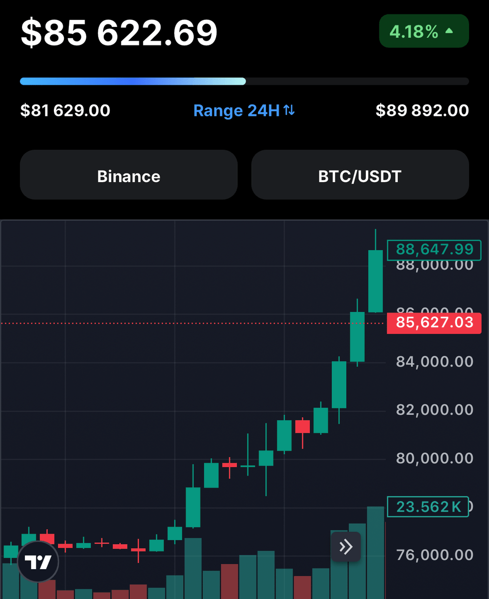 0xFinish's tweet image. $BTC just reached new ATH at almost $90,000

As promised, I want to change your life and share profits

I am sending 0.03 $BTC (~$2,640) to 10 followers

Like, RT and comment with '100k'

Will DM the winners, must be following.