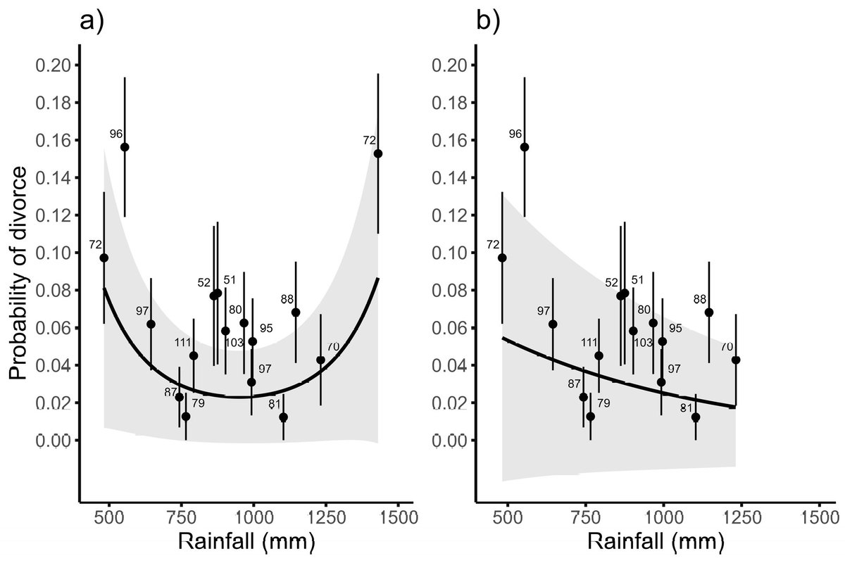 We found that these 7 months of rainfall best predicting divorce had a significant quadratic effect on divorce, with divorce increasing in years with extremely low and heavy rainfall. The quadratic relationship was driven by a very wet super El Niño year in 1997. 3/5