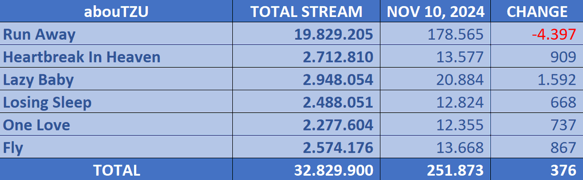 TZUYU | "abouTZU" - SPOTIFY
<Nov 10, 2024>
<a href="/JYPETWICE/">TWICE</a>
#TZUYU