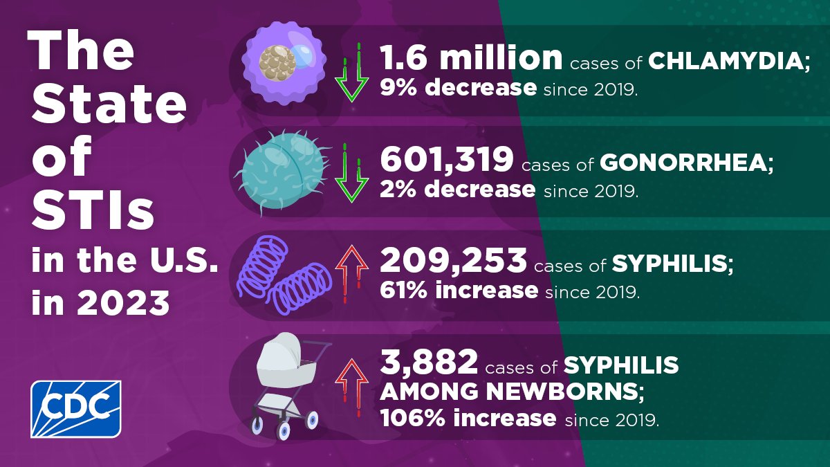 New data from <a href="/CDCSTD/">CDC STD</a>: While more than 2.4M STIs were reported in 2023, new data signal hope for a
possible turn in the epidemic. 

Read the full report: bit.ly/3YMK33t

#PublicHealth #STIreport