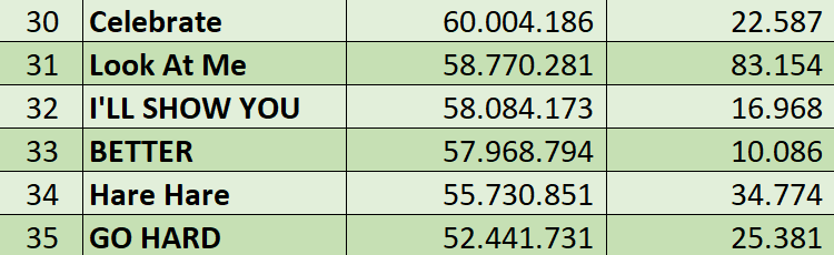 #UPDATE <Nov 10, 2024>
- Celebrate has surpassed 60M streams. (This's TWICE's 30th song to do so)
Next👇
<a href="/JYPETWICE/">TWICE</a>
#TWICE