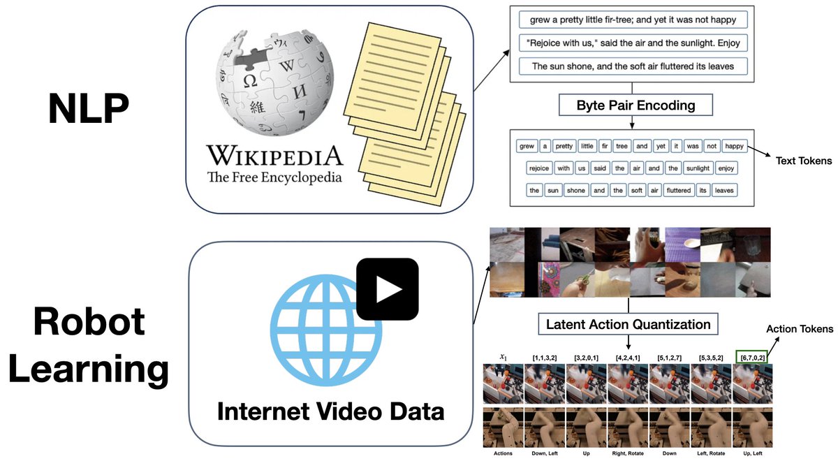 Joel Jang (@jang_yoel) on Twitter photo Excited to share that 𝐋𝐀𝐏𝐀 has won the Best Paper Award at the CoRL 2024 Language and Robot Learning workshop, selected among 75 accepted papers!
Both <a href="/SeonghyeonYe/">Seonghyeon Ye</a> and I come from NLP backgrounds, where everything is built around tokenization. Drawing inspiration from Excited to share that 𝐋𝐀𝐏𝐀 has won the Best Paper Award at the CoRL 2024 Language and Robot Learning workshop, selected among 75 accepted papers!
Both <a href="/SeonghyeonYe/">Seonghyeon Ye</a> and I come from NLP backgrounds, where everything is built around tokenization. Drawing inspiration from