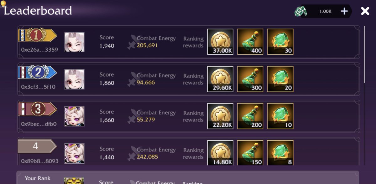 Looking for a challenge?🎯

<a href="/VIMglory/">VIMglory: Oracle's Call ⚔️</a>'s recent update introduced a new Cowboy mode weekly Leaderboard🥇

Fight for the top ranks each week to earn game Coins and items to upgrade your Pets🤝

Try today with #free in-game #VIMs: vimglory.gg ⚔️

#VIMglory $OJEE $POWA