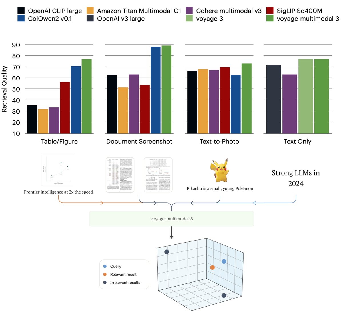 📢 Announcing voyage-multimodal-3, our first multimodal embedding model!

It vectorizes interleaved text &amp; images, capturing key visual features from screenshots of PDFs, slides, tables, figures, etc. 

+19.63% accuracy gain on 3 multimodal retrieval tasks (20 datasets)! 🧵🧵