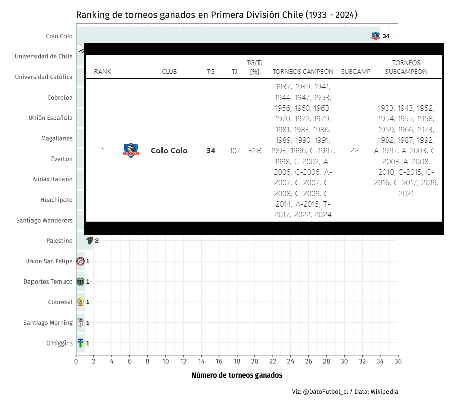 Actualizado el ranking de campeones de primera división del fútbol profesional chileno:

⚽️🏆🇨🇱
#ColoColoCampeón 

datofutbol.cl/blog/campeones…