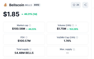 BellsChain's tweet photo. Historic Moment

Bellscoin has achieved a $100M market cap for the first time in history 🥳

We would like to thank everyone who believed in us, especially those who have been with us since the relaunch in December. You guys are the best! ❤️

Let's keep ringing! 🔔