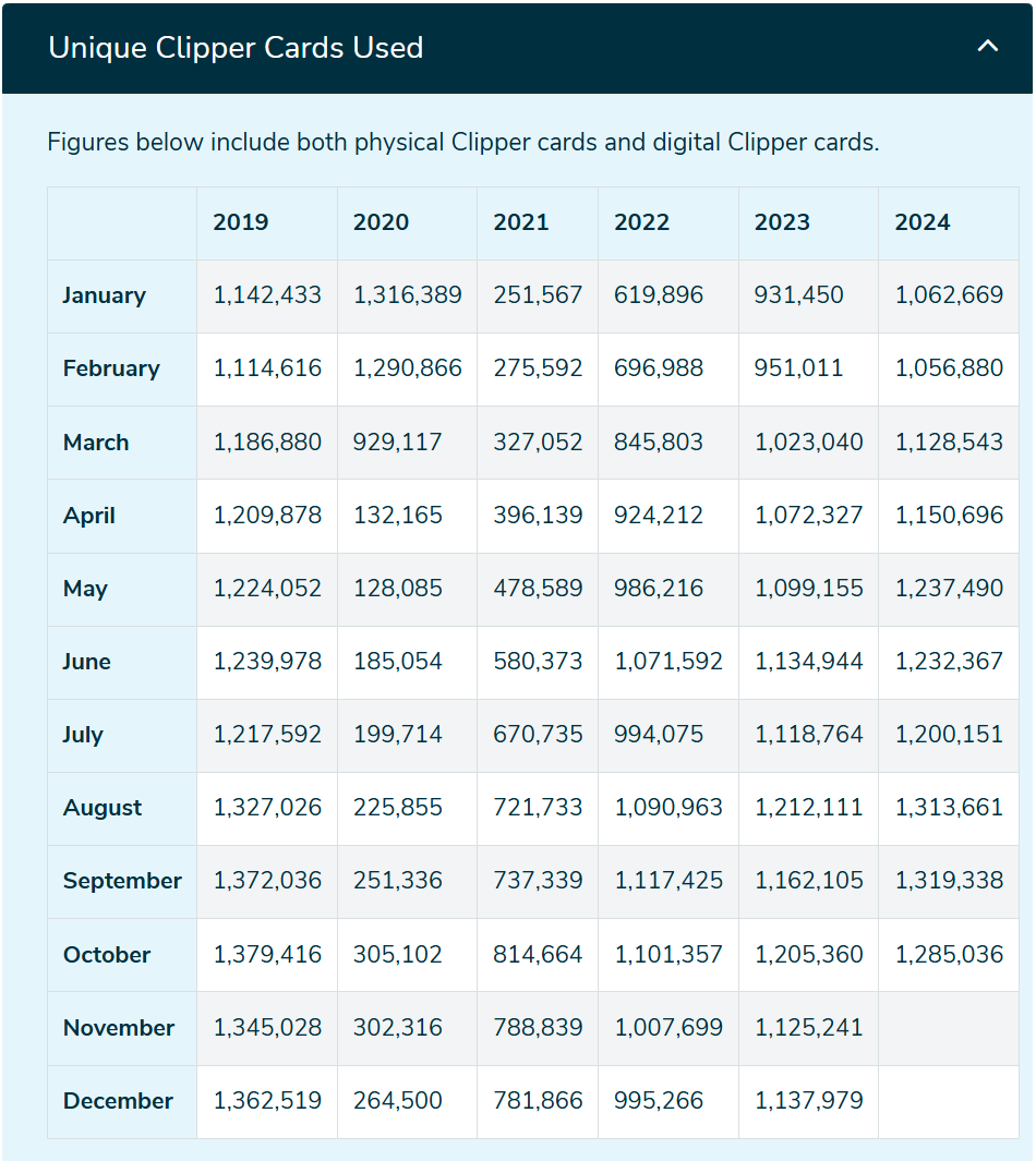 Based on Clipper data, riders have fully returned to transit, they are just taking fewer trips because of remote work.  

Unique clipper cards used (note the 2024 numbers now match 2019):