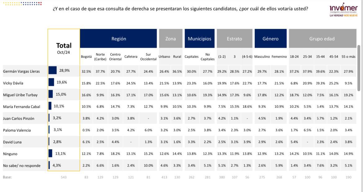 RolandoGonGa's tweet photo. Frente a tanta incertidumbre, falta de ejecución y globos distractores el país en las encuestas de posibles precandidatos empieza a querer opciones de quien sí garantice avance y acciones sin tanto blablabla. Son datos y hay que darlos. Hoy saben que con @German_Vargas no hay blablabla. @PCambioRadical