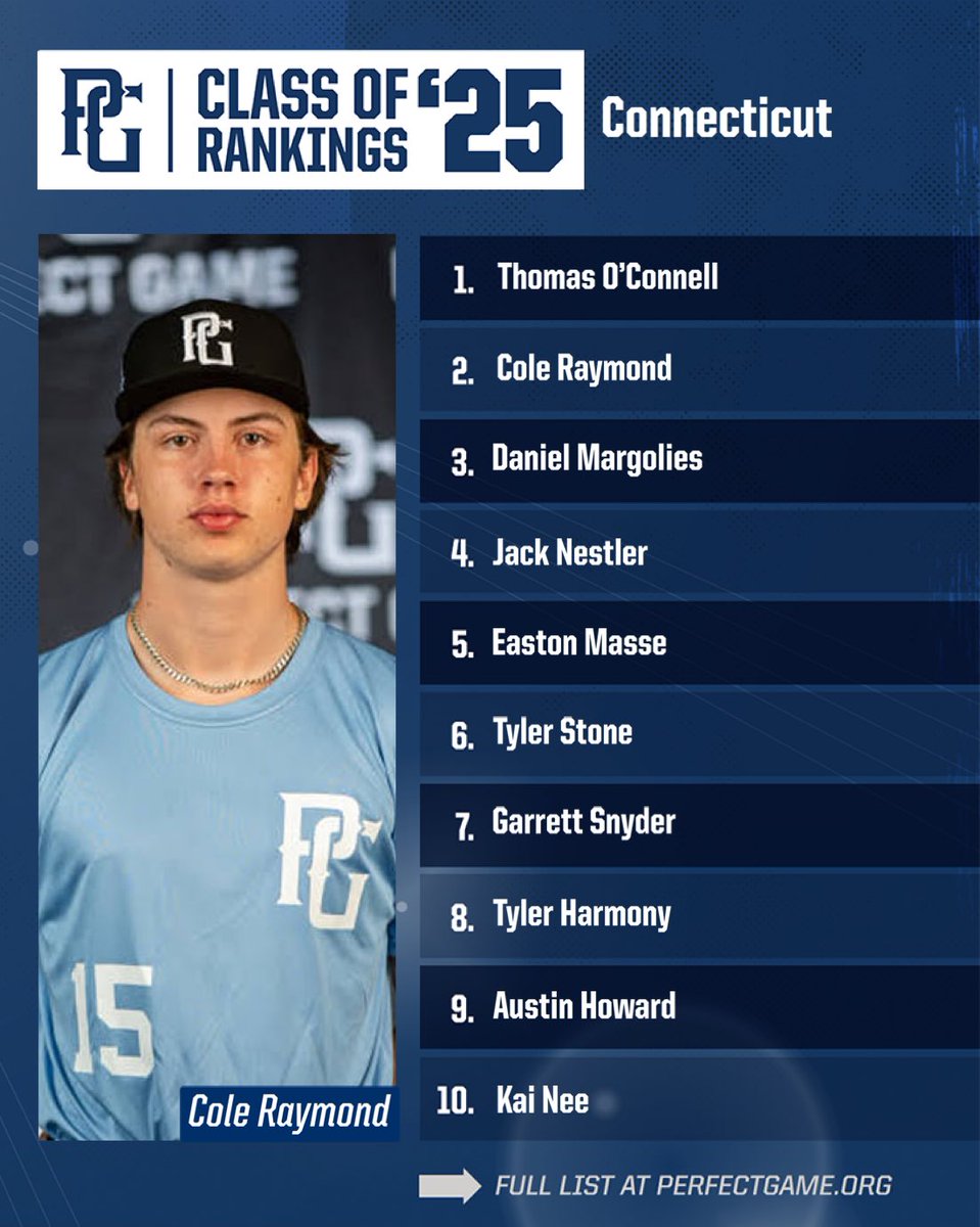 🔄 2025 Rankings Refresh 🔄

The Class of ‘25 Top 🔟 for Connecticut is led by Thomas O’Connell &amp; filled with big-time arms. Check out the names below!

🔗: perfectgame.org/Rankings/Playe…