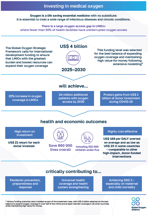 UNICEFhealth's tweet image. #EveryBreathCounts! Oxygen is an essential and life-saving treatment for children and newborns suffering from severe pneumonia. 

Investments in access to oxygen could save up to 331,000 children under five every year. 

Learn more in the latest investment case by the Global
