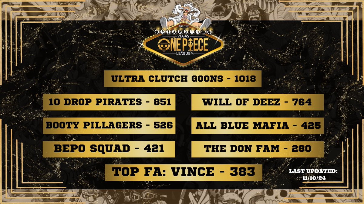 Here are your week 7 standings. UCG is holding their late lead over 10 DP! Can 10 DP make their back to the top? Vince is still holding tight to his Free Agent lead, but he better watch out!Rawoolz isn’t that far behind with 367pts! #vopl #onepiece #onepiecetcg #lasvegas #vegas