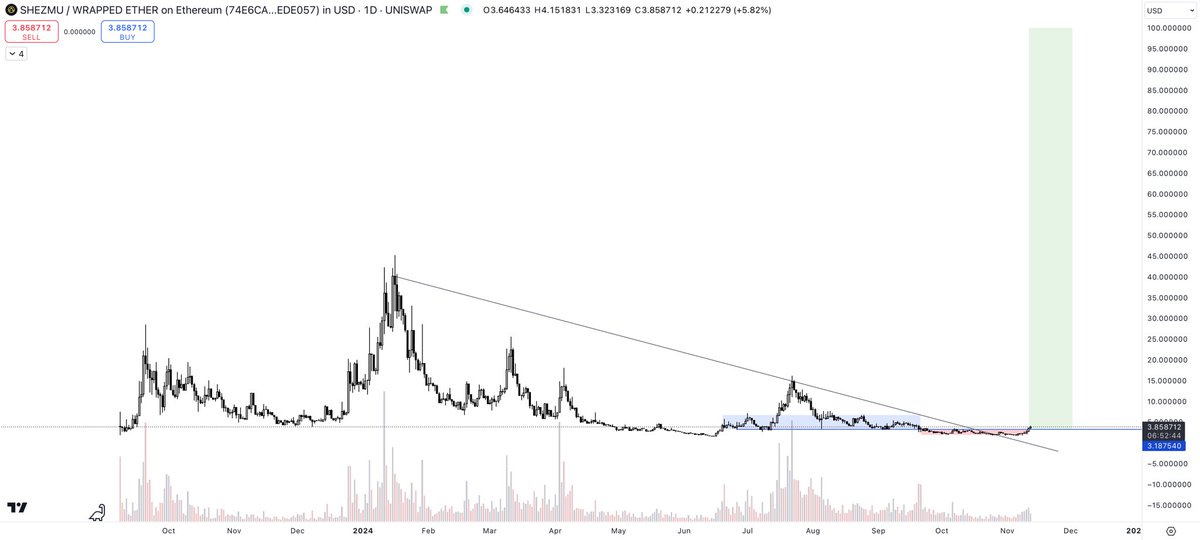 Louie_XBT's tweet photo. @Husslin_ Same here, which is why I’m loading up $SHEZMU at these levels - think it goes to $100 soon https://t.co/Lrp9GdbpbK