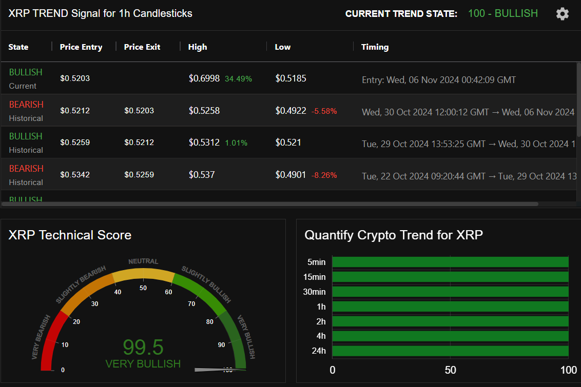 johnonthetrail's tweet photo. $XRP looking strong today

#crypto #cryptotrading #xrp #XRPArmy 

@Quantify_Crypto https://t.co/AyJtcUDr3F