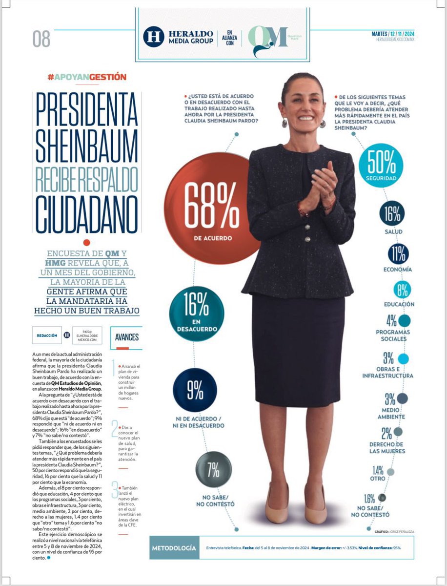 AstroLogica__'s tweet image. ¡Estamos muy bien y de buenas! 
Al menos, la inmensa mayoría del pueblo mexicano, la mayoría que manda. 

La presidentA @Claudiashein mantiene su alto nivel de aprobación a dos meses del inicio de su sexenio. 

La #4taTransformación avanza con paso firme. 

#ConstruyendoLaPaz