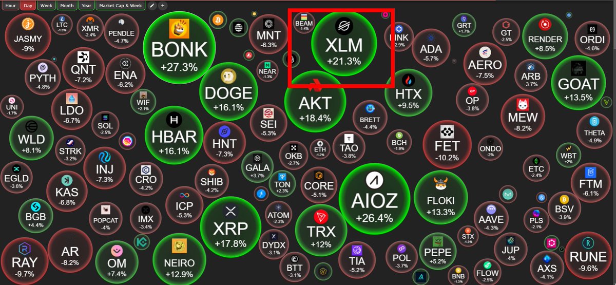 Koreanteacher1's tweet photo. Oh, now that we’re in a bull market, XLM is moving just from testing Protocol 22.
#XLM #Stellar #XRP #Pi #스텔라 #protocol22 https://t.co/R0JUDuznEW