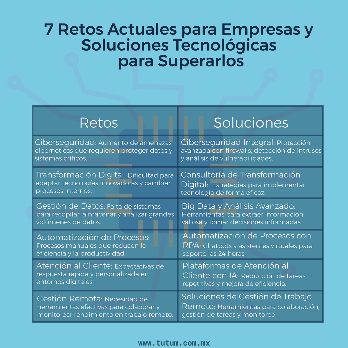 TutumTech's tweet photo. 📈 Las empresas enfrentan grandes retos hoy en día: ciberseguridad, datos, competencia y más. Pero cada desafío trae una oportunidad. Descubre 7 soluciones tecnológicas con TUTUM que ayudarán a tu negocio a superarlos 🚀
 #Tecnología #Ciberseguridad #TransformaciónDigital https://t.co/8gwUxAAkob