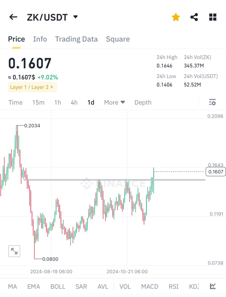 RoccobullboTTom's tweet image. $ZK finally broken my first resistance level

Now waiting for break my second resistance level then we will see real bullrun $ZK

Remember guys Im telling u continuously

$ZK is better than $SUI 

$SUI already touched above $3 after my premium call from $0.53