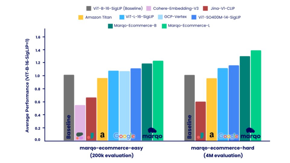 Today <a href="/marqo_ai/">Marqo</a>  open-weight  (Apache 2.0) released the two best embedding models for ecommerce search  and recommendations available anywhere. Marqo ecommerce models  significantly outperform models from Amazon, Google, Cohere and Jina  (see below).

Fun fact: we had to create a