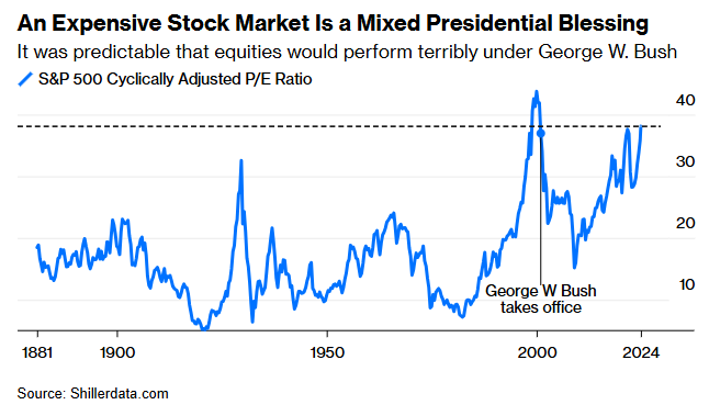 Barchart's tweet photo. The S&amp;P 500 $SPX is now the most expensive since the Dot Com Bubble burst, based on cyclically adjusted P/E ratio - Probably Fine https://t.co/rCjISKU5DF