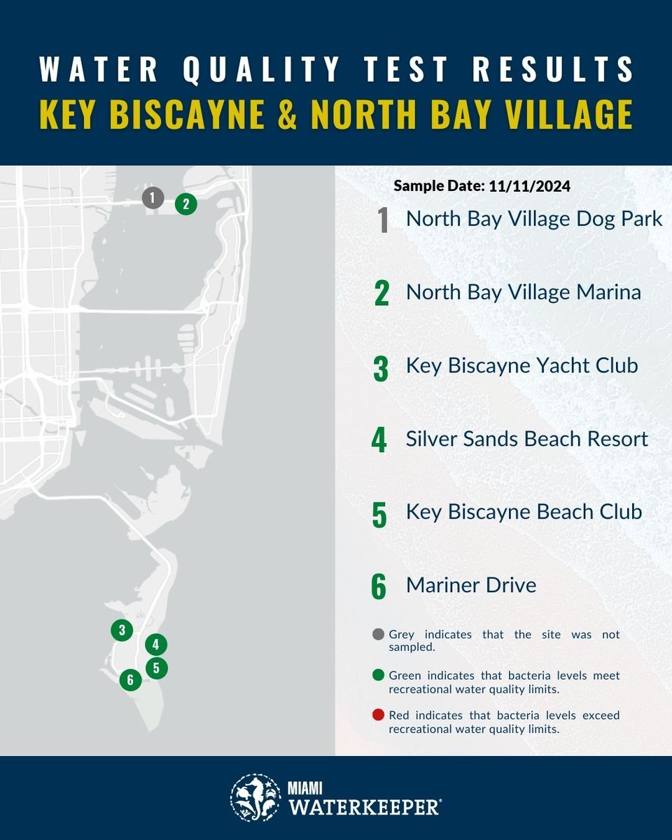 🚨𝗪𝗔𝗧𝗘𝗥 𝗤𝗨𝗔𝗟𝗜𝗧𝗬 𝗨𝗣𝗗𝗔𝗧𝗘🚨
We detected high levels of bacteria at the following #Miami sites on 11/11/2024. See the image for full results! 

Read more about our #WaterQuality monitoring work here: buff.ly/3zvZAYu