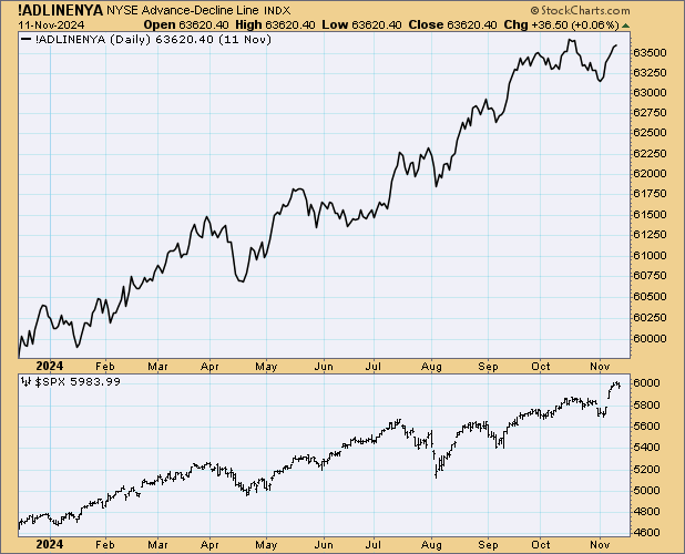 Yes, I've noticed that breadth hasn't confirmed the last new $SPX high. No, I don't think it's significant. Yet.