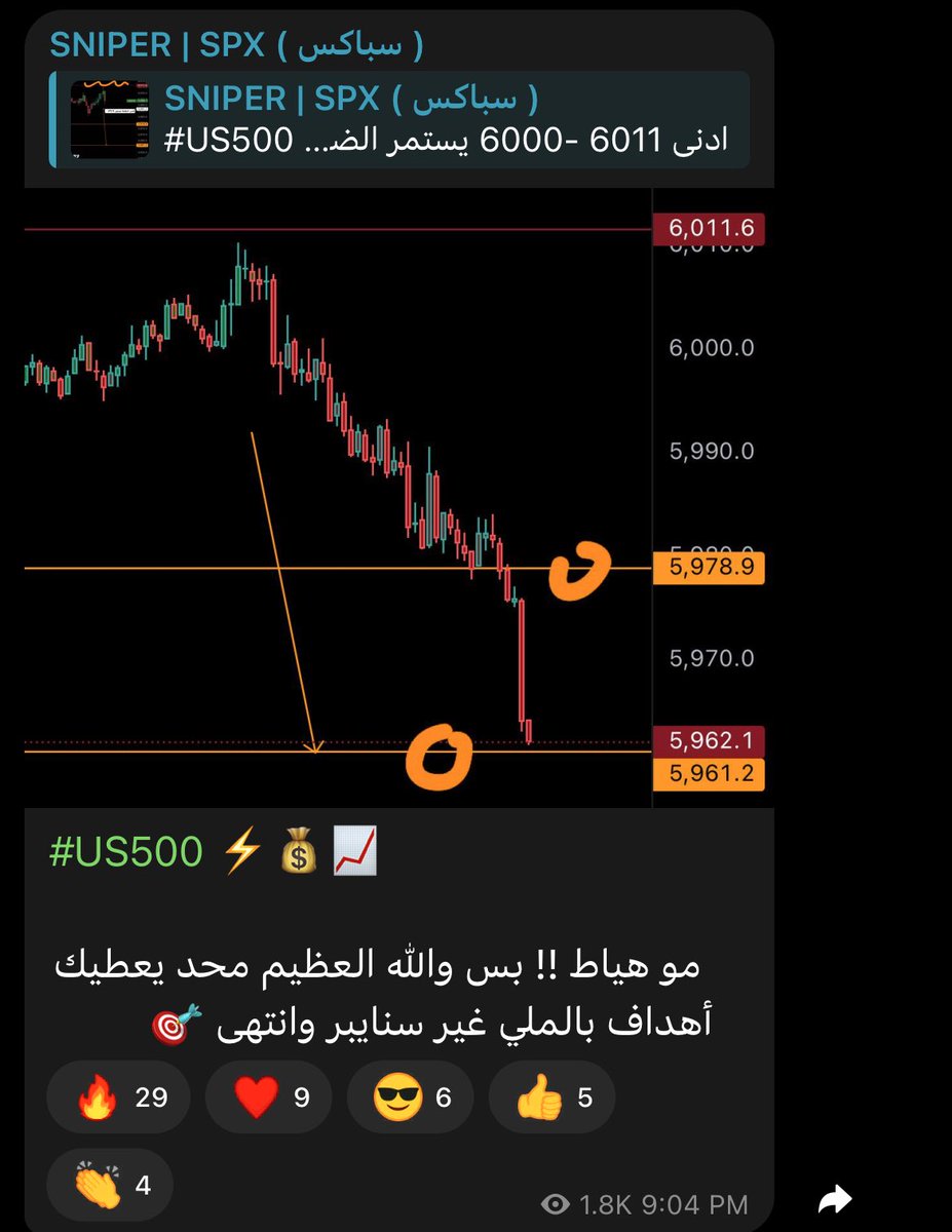 sn_7lll's tweet photo. $SPX #US500 ⚡️🎉💰🔥

بلا نقـاش .. وبلا منافـس
سنايبر دايم في الساحة الافضل💙. https://t.co/wrefCgQCqp
