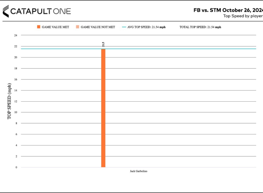 21.54 MPH in game top speed <a href="/Red_Zone75/">Todd Smith</a> <a href="/Tonyrazz03/">Tony Racioppi</a>