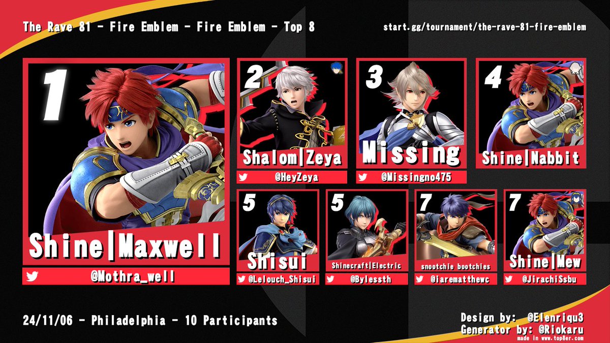 This week's Rave, our side event was all Fire Emblem characters! Out of nowhere, unknown Roy main Maxwell won the event! What a twist!

🏅 @Mothra_well
🥈 <a href="/HeyZeya/">Isaiah</a>
🥉 <a href="/Missingno475/">(Missing)number Gallade</a> 
4. <a href="/Nabbit/">Nabbit</a> 
5. <a href="/Lelouch_Shisui/">Shisui</a> 
5. <a href="/Bylessth/">Electric 🌳</a> 
7. <a href="/iarematthewc/">matt charles⭐️</a> 
7. @MewSSBU