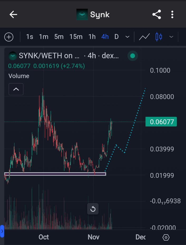 DeFi_Paanda's tweet image. $SYNK @Synk_ws is moving towards the new ATH, one of the good utility that pop up in the boring months.

I am early supporter and holder of SYNK, in every cycle we find out new runner, SYNK is the runner of this cycle, #DeOS for web3 matters.