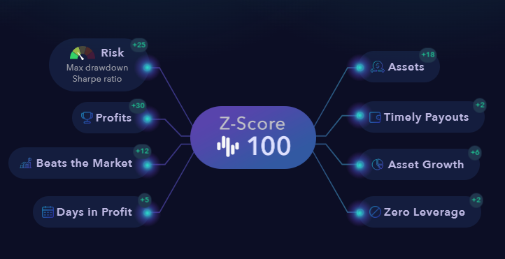 ZIGChain's tweet image. 🚀 Invest like a pro without trading or financial expertise! Our advanced #ZScore algorithm minimizes risk and maximizes opportunities for investors!

Hop on the Moonship: app.zignaly.com/invite/welcome