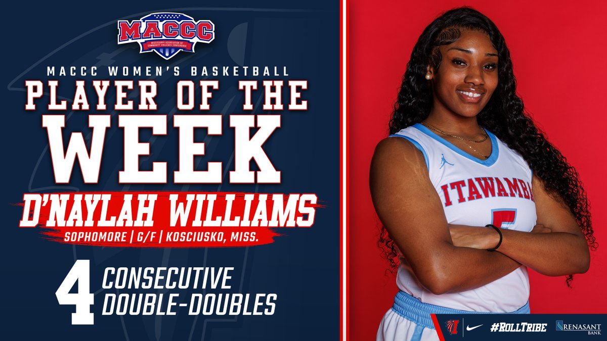 ICC Athletics (@letsgoicc) on Twitter photo Congratulations to D’Naylah Williams on being named <a href="/MACCCAthletics/">Miss. Assoc. of Community Colleges Conference</a> Women's Basketball Player of the Week! #RollTribe #ICCWBB
📰 letsgoicc.com/sports/wbkb/20… Congratulations to D’Naylah Williams on being named <a href="/MACCCAthletics/">Miss. Assoc. of Community Colleges Conference</a> Women's Basketball Player of the Week! #RollTribe #ICCWBB
📰 letsgoicc.com/sports/wbkb/20…