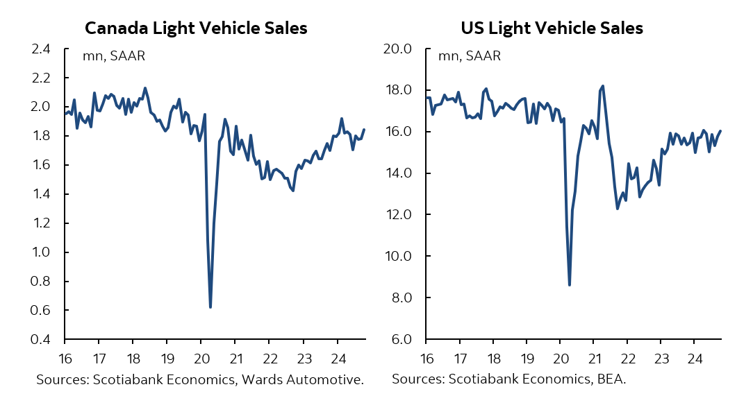 Canadian light vehicle sales increased 3.5% m/m (SA) in October, the biggest monthly increase since July, while US auto sales increased 1.7% m/m (SA) to the highest seasonally adjusted rate since April. Full Report: ms.spr.ly/6012W92kn