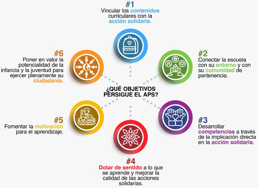 CLICK_IDV's tweet photo. Nuestro equipo Click-IDV tendrá en cuenta los objetivos y el funcionamiento que se utilizan para los proyectos ApS.

Facilitamos unas imágenes para entender estas propuestas.

#disuocproject https://t.co/LPgvGBVhmq