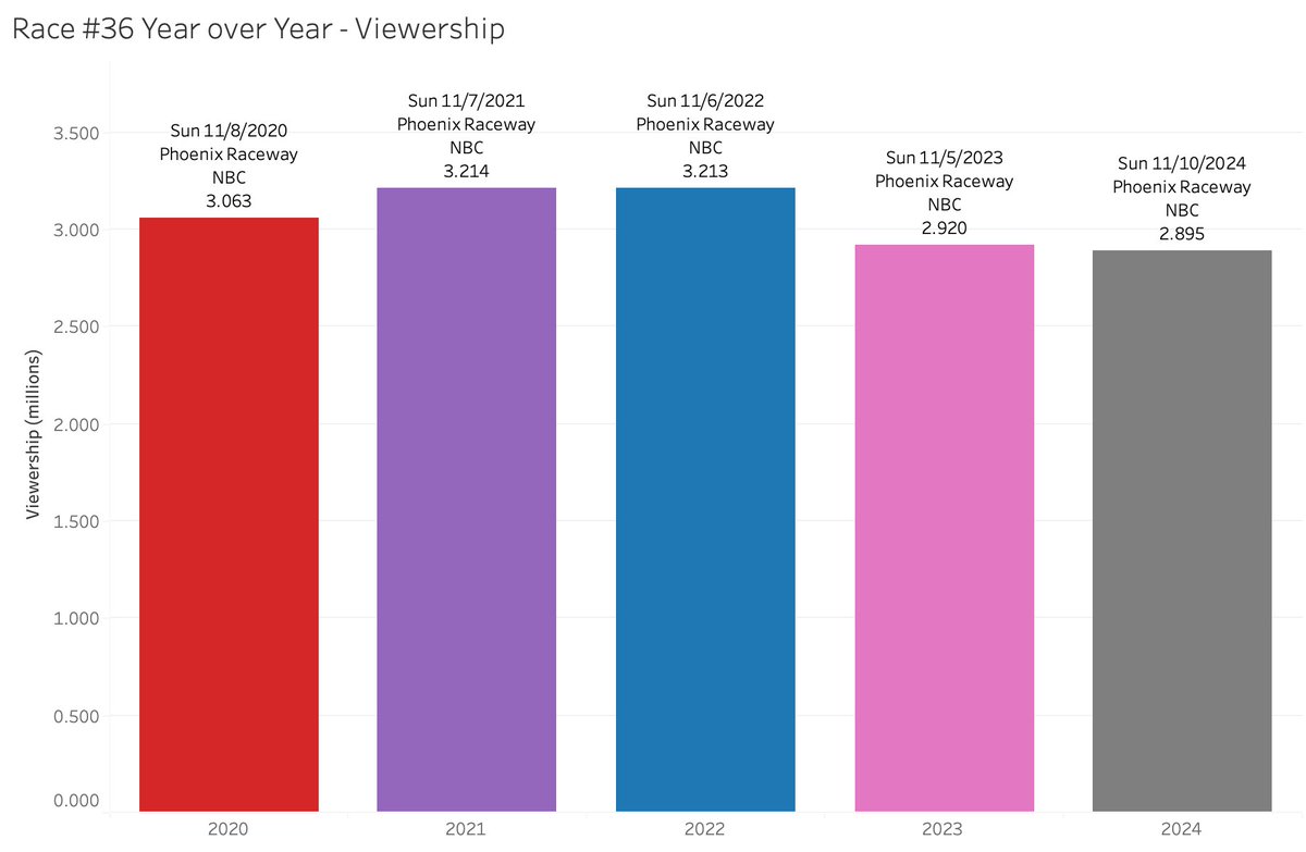 #NASCAR received an average of 2.985mil viewers for the Championship race.

That's 0.85% lower than last year. (Last year was 9% lower than 2022.)