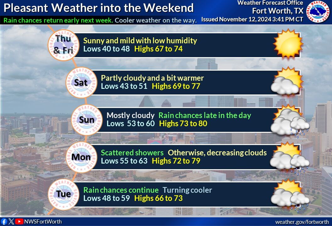 NWS Fort Worth tweet media