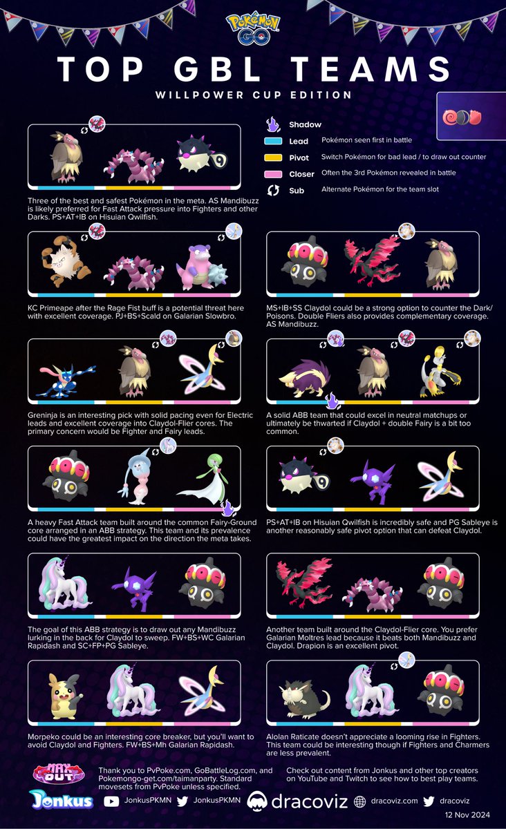 dracoviz's tweet image. Willpower Cup arrives today and we have a list of top teams #PokemonGO #GBL

Darks with secondary typing that resists Fighting and/or Fairy are well positioned

Primeape and Annihilape boast the new Rage Fist attack

Claydol for Dark-Poisons and the looming threat of Charm