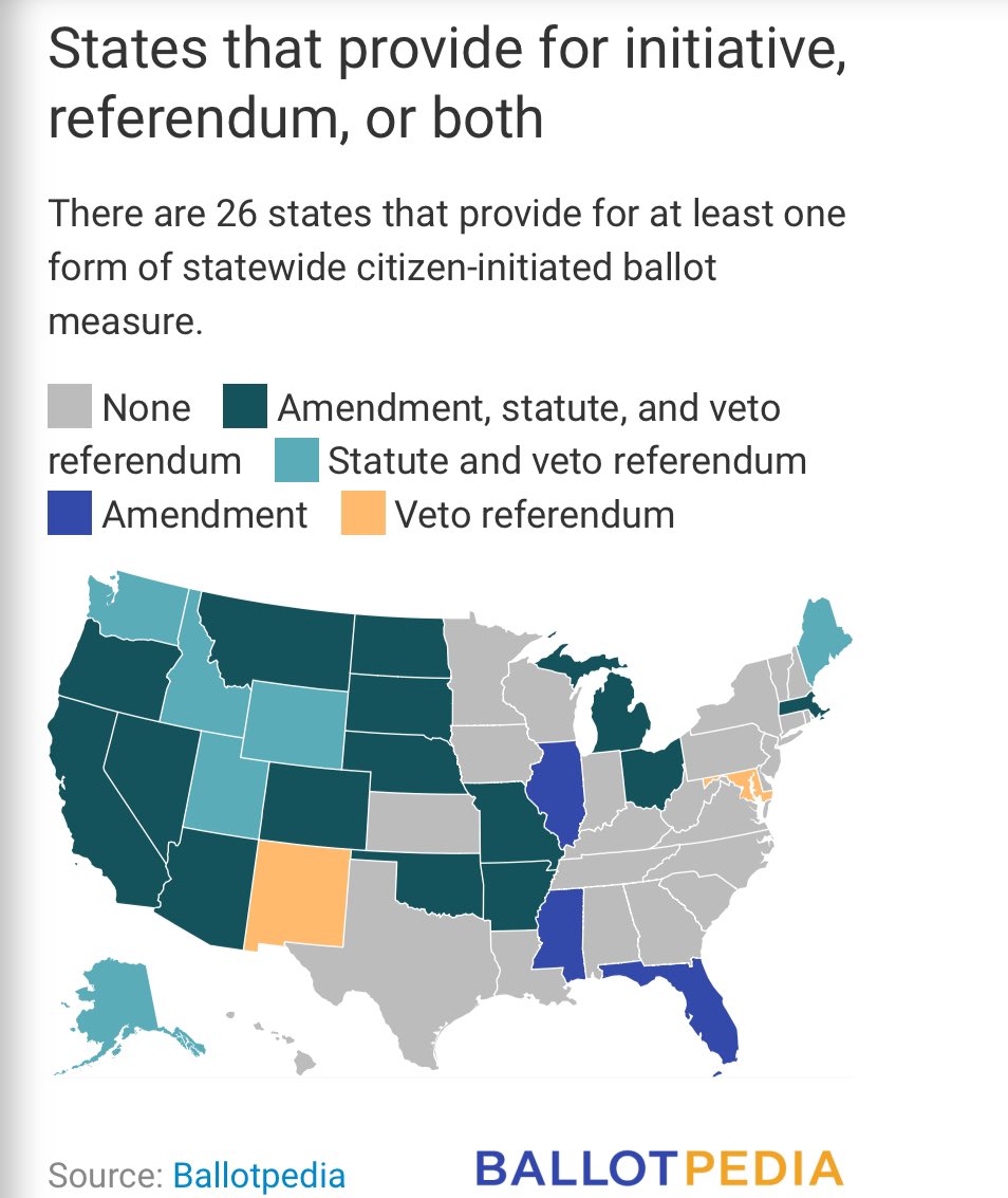 2026 is set to - most likely - be a very Dem friendly midterm environment. That means that Democratic groups should begin laying the groundwork today for ballot initiatives in multiple states, especially in preparation for 2030 redistricting. ballotpedia.org/States_with_in…