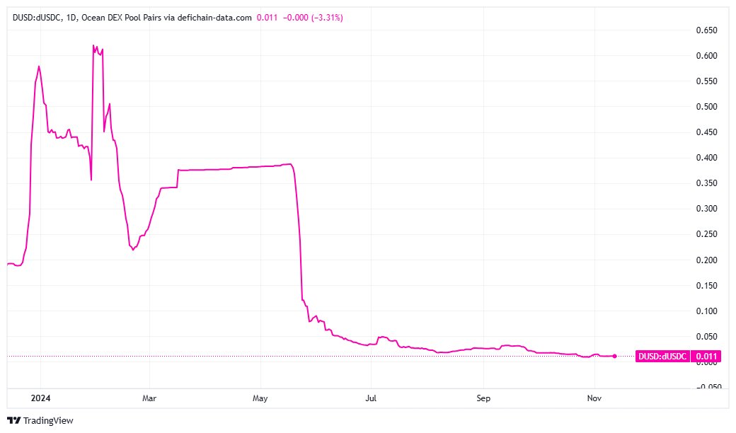 MarkusNeusinger's tweet image. $DUSD post-upgrade predictions: 📈 or 📉 or 🌀? Whatever happens, watching this chart tomorrow will be pure entertainment 🎬 defidata.live/?symbol=DUSD:D… #defichain