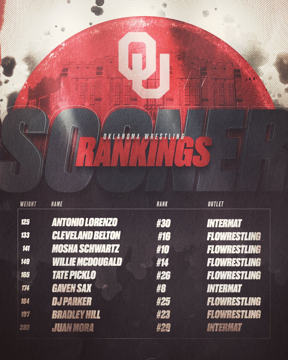 OU_Wrestling's tweet image. 5⃣ Sooners improved their individual positions as OU moved up 1⃣ spot as a team in the latest rankings release.

#BoomerSooner☝️