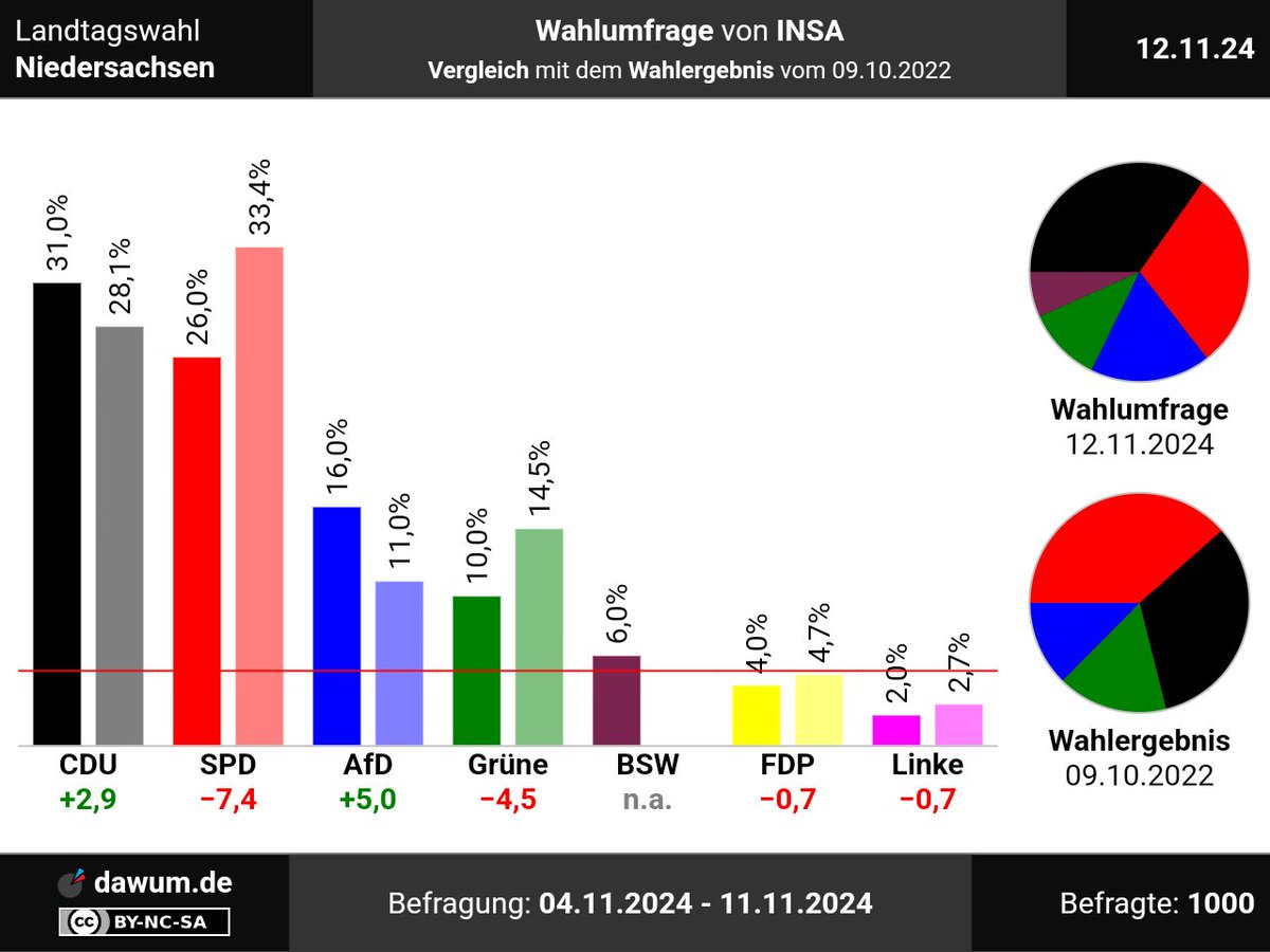 dawum_de's tweet photo. Vergleich mit Wahlergebnis: #Wahlumfrage Niedersachsen, INSA (12.11.24): CDU: +2,9, SPD: −7,4, AfD: +5, Grüne: −4,5, BSW: n.a., FDP: −0,7, Linke: −0,7 ➤ https://t.co/89r2XMtLzn | #Sonntagsfrage #ltwnds https://t.co/SQPk56PeZ8