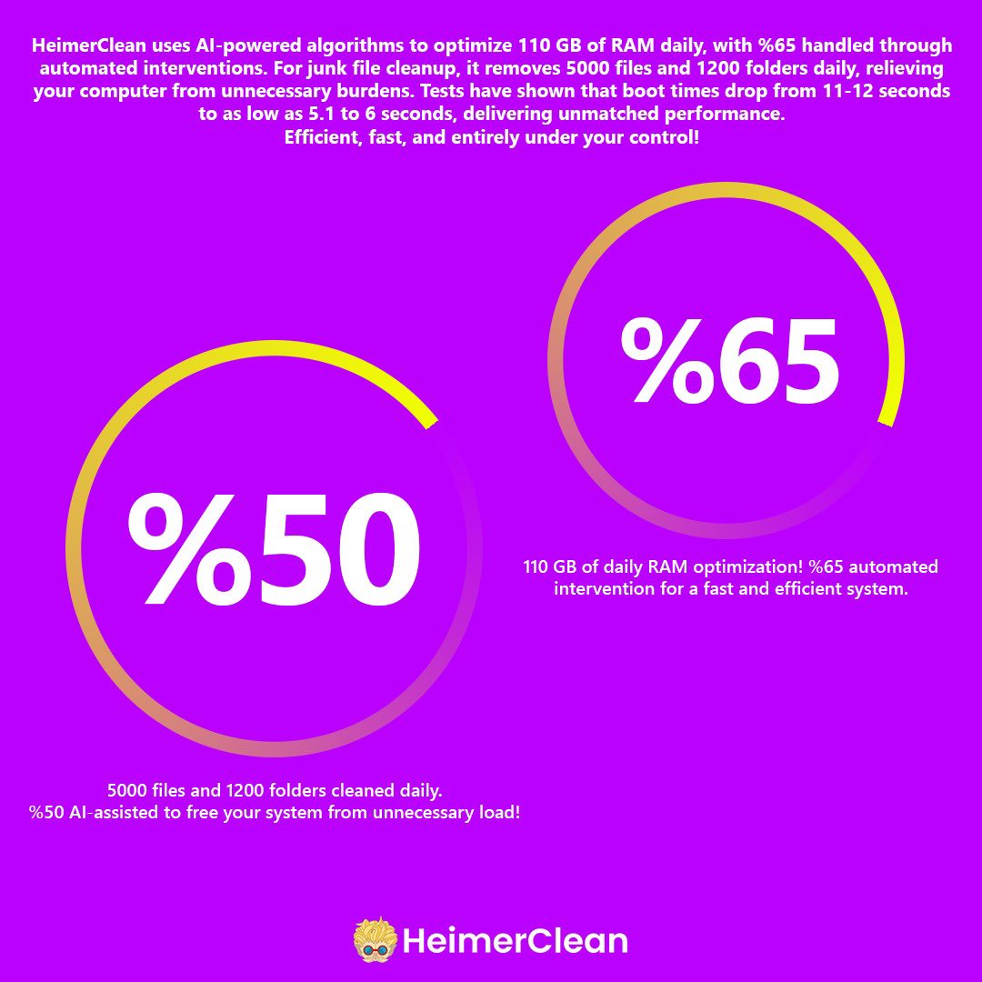 HeimerClean's tweet image. 🚀 Boost Your PC Performance with HeimerClean!
110 GB RAM optimization daily, 5000+ files cleaned, and boot times slashed to just 5.1 seconds. Your system deserves this AI-powered upgrade! 🌟
#AI #RAMOptimization #FileCleanup #PerformanceBoost #Efficiency #ArtificialIntelligence