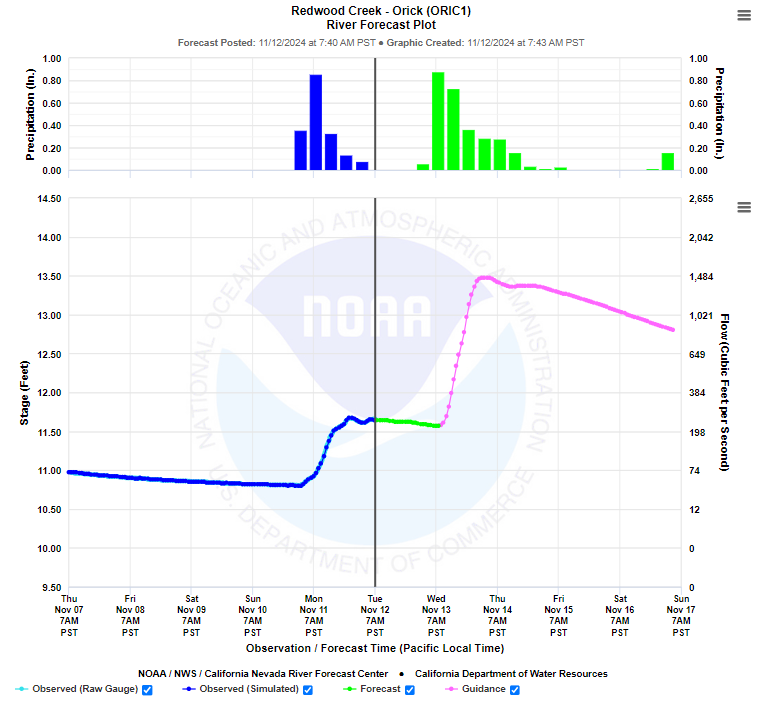 NWSEureka's tweet image. The rain on Wednesday will result in rises on small streams/creeks and also main stem rivers in NW California. This will bring water onto some gravel bars. No flooding is anticipated, but be prepared for rising waters in river beds. Welcome to the wet season! Stay safe!