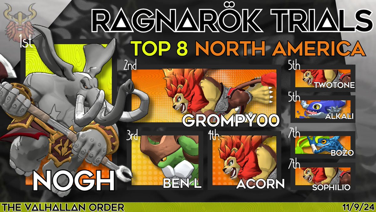 Ragnarok Trails #2 Has Wrapped Up! Congratulations To Our Top 8 Elites! ⚔️ 

👑 <a href="/NoghSSB/">Nogh</a>
🌟 @gromp_fox
🌟 <a href="/BenLehocky/">Ben L</a>
🌟 <a href="/OhLukeFGC/">Acorn</a> 
🌟 <a href="/TwoToneSSB/">TwoTone</a>
🌟 @snakebandit_
🌟 <a href="/cuozzothebozo/">Bozo</a>
🌟 @kylossb 

#RivalsofAether2 #ForgeYourPath #TVO <a href="/LudwigAhgren/">ludwig</a> <a href="/RivalsOfAether/">Rivals of Aether II</a> <a href="/offbrand_games/">offbrand games | AETHERMANCER OUT NOW 🔥</a>