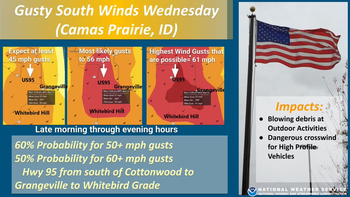 NWSMissoula's tweet photo. There is a 60% chance for winds exceeding 50 mph (50% chance for greater 60 mph) in the Camas Prairie, Idaho #Grangeville #US95 on Wednesday. Expect dangerous southerly crosswinds for high profile vehicles and flying debris/dust outdoors. #idwx https://t.co/QW8pZWFVKy