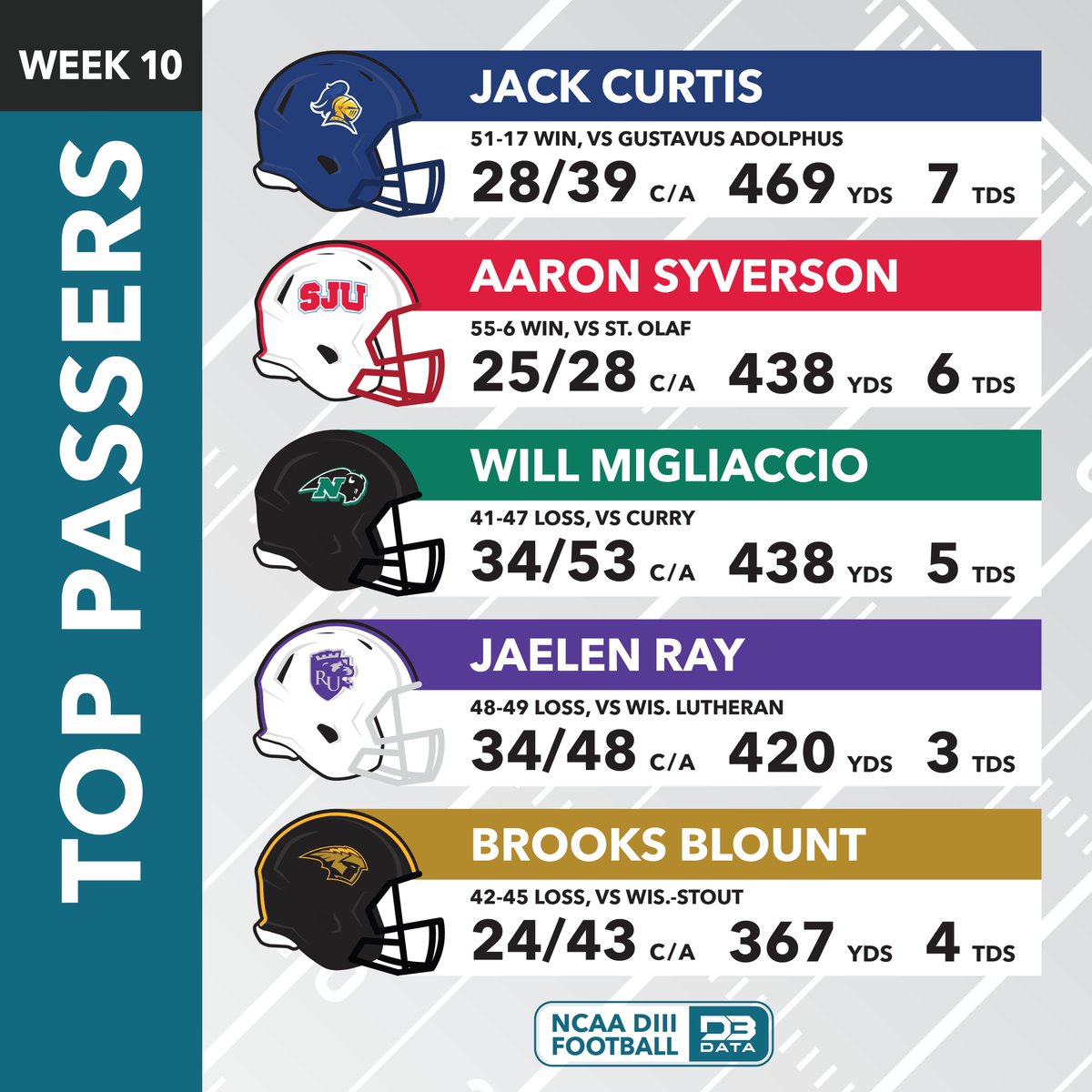 Top passers in week 10 of the DIII football season.
#d3data #d3 #d3sports #d3football #d3fb