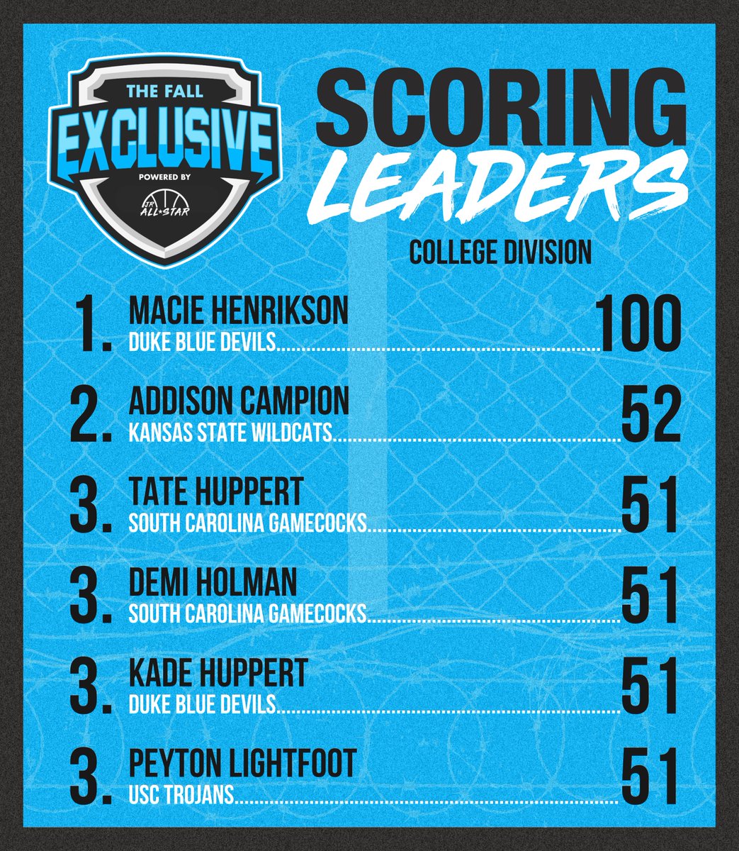 Minnesota Jr. All-Star GBB (@jrallstarmn) on Twitter photo ๐ง๐๐ ๐๐๐๐ ๐๐ซ๐๐๐จ๐ฆ๐๐ฉ๐ is in the books! ๐
Check out the scoring leaders after the final week. โคต๏ธ
<a href="/DesiraiChappell/">Desirai Chappell</a> @Andrew_pede15 <a href="/BethBlackLance/">Bethany Black Lance</a> <a href="/Thomas4Farrah/">Farrah Thomas</a> <a href="/DreahC51869/">Dreah Christiansen</a> <a href="/macie_henrikson/">Macie Henrikson</a> <a href="/addison_campion/">Addison Campion - 2029</a> <a href="/HuppertTate/">Tate Huppert ๐๐ฅ</a> @Holman2029 <a href="/HuppertKade/">Kade Huppert</a> <a href="/PeytLight11/">Peyton Lightfoot</a> ๐ง๐๐ ๐๐๐๐ ๐๐ซ๐๐๐จ๐ฆ๐๐ฉ๐ is in the books! ๐
Check out the scoring leaders after the final week. โคต๏ธ
<a href="/DesiraiChappell/">Desirai Chappell</a> @Andrew_pede15 <a href="/BethBlackLance/">Bethany Black Lance</a> <a href="/Thomas4Farrah/">Farrah Thomas</a> <a href="/DreahC51869/">Dreah Christiansen</a> <a href="/macie_henrikson/">Macie Henrikson</a> <a href="/addison_campion/">Addison Campion - 2029</a> <a href="/HuppertTate/">Tate Huppert ๐๐ฅ</a> @Holman2029 <a href="/HuppertKade/">Kade Huppert</a> <a href="/PeytLight11/">Peyton Lightfoot</a>