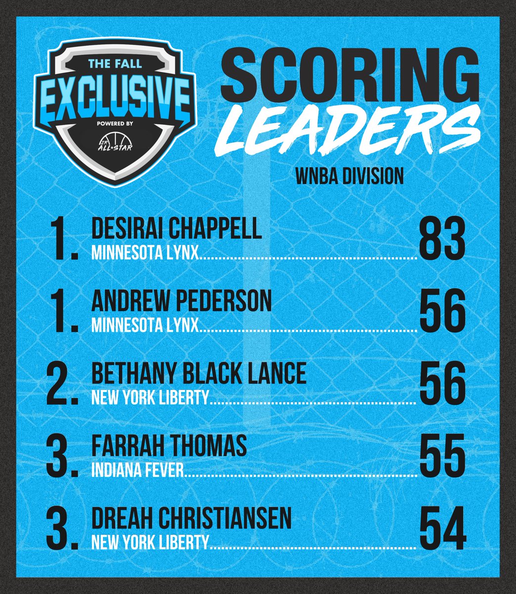 JrAllStarMN's tweet photo. 𝗧𝗛𝗘 𝗙𝗔𝗟𝗟 𝗘𝗫𝗖𝗟𝗨𝗦𝗜𝗩𝗘 is in the books! 📚

Check out the scoring leaders after the final week. ⤵️

@DesiraiChappell @Andrew_pede15 @BethBlackLance @Thomas4Farrah @DreahC51869 @macie_henrikson @addison_campion @HuppertTate @Holman2029 @HuppertKade @PeytLight11 https://t.co/Frc2uCEMI2