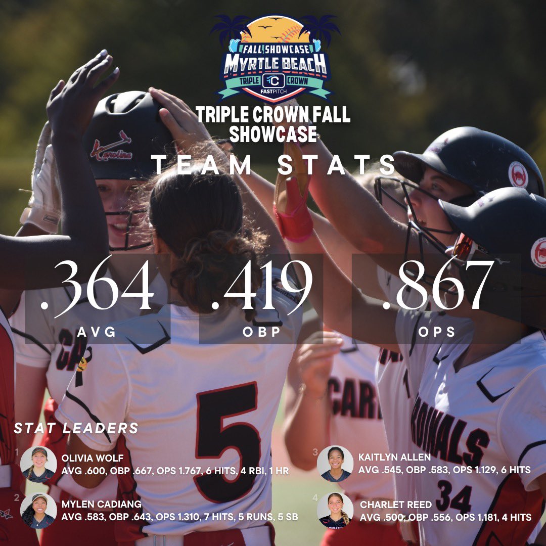 Performed at the plate at the Triple Crown Fall Showcase! 
Top 4 stat leaders for the weekend- Olivia Wolf (<a href="/owolf2026/">Olivia Wolf (2026)</a>), Mylen Cadiang (<a href="/mylencadiang_26/">Mylen Cadiang</a>), Kaitlyn Allen (<a href="/KaitlynAllen_26/">Kaitlyn Allen-2026</a>), and Charlet Reed (<a href="/CharletReed/">Charlet Reed 2027</a>) 💪🏽