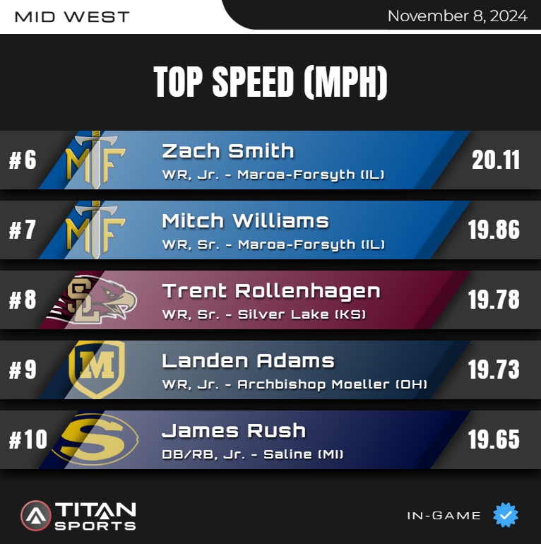 TITAN Sports (@titansensor) on Twitter photo November 8, High School Leader Board is up!
Top Speed - MID WEST 6⃣-🔟
Titanstats.io
#TitanGPS // #TitanSports
<a href="/JoshJostes/">Josh Jostes</a> <a href="/KAmettis/">Kyle Amettis</a> <a href="/SilverLakeFB/">Silver Lake Football</a> <a href="/MoellerFootball/">Archbishop Moeller Football</a> <a href="/SalineFootball/">Saline Football</a> November 8, High School Leader Board is up!
Top Speed - MID WEST 6⃣-🔟
Titanstats.io
#TitanGPS // #TitanSports
<a href="/JoshJostes/">Josh Jostes</a> <a href="/KAmettis/">Kyle Amettis</a> <a href="/SilverLakeFB/">Silver Lake Football</a> <a href="/MoellerFootball/">Archbishop Moeller Football</a> <a href="/SalineFootball/">Saline Football</a>